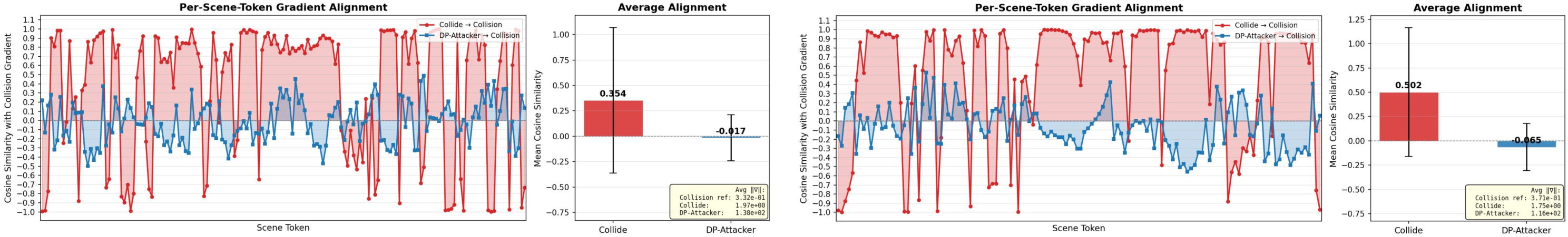 Figure 4: Gradient alignment with the collision objective across scene tokens (02 logs).