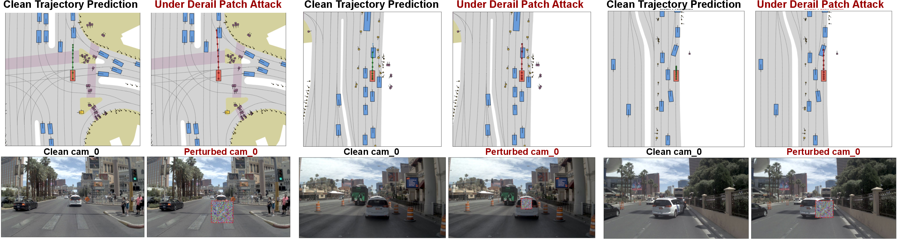 Figure 3: Qualitative visualization of Derail physical patch-based attacks across three NAVSIM scenarios. Each scenario shows the BEV trajectory prediction and front-camera view under clean (left) and adversarially perturbed via physical patch (right) conditions.