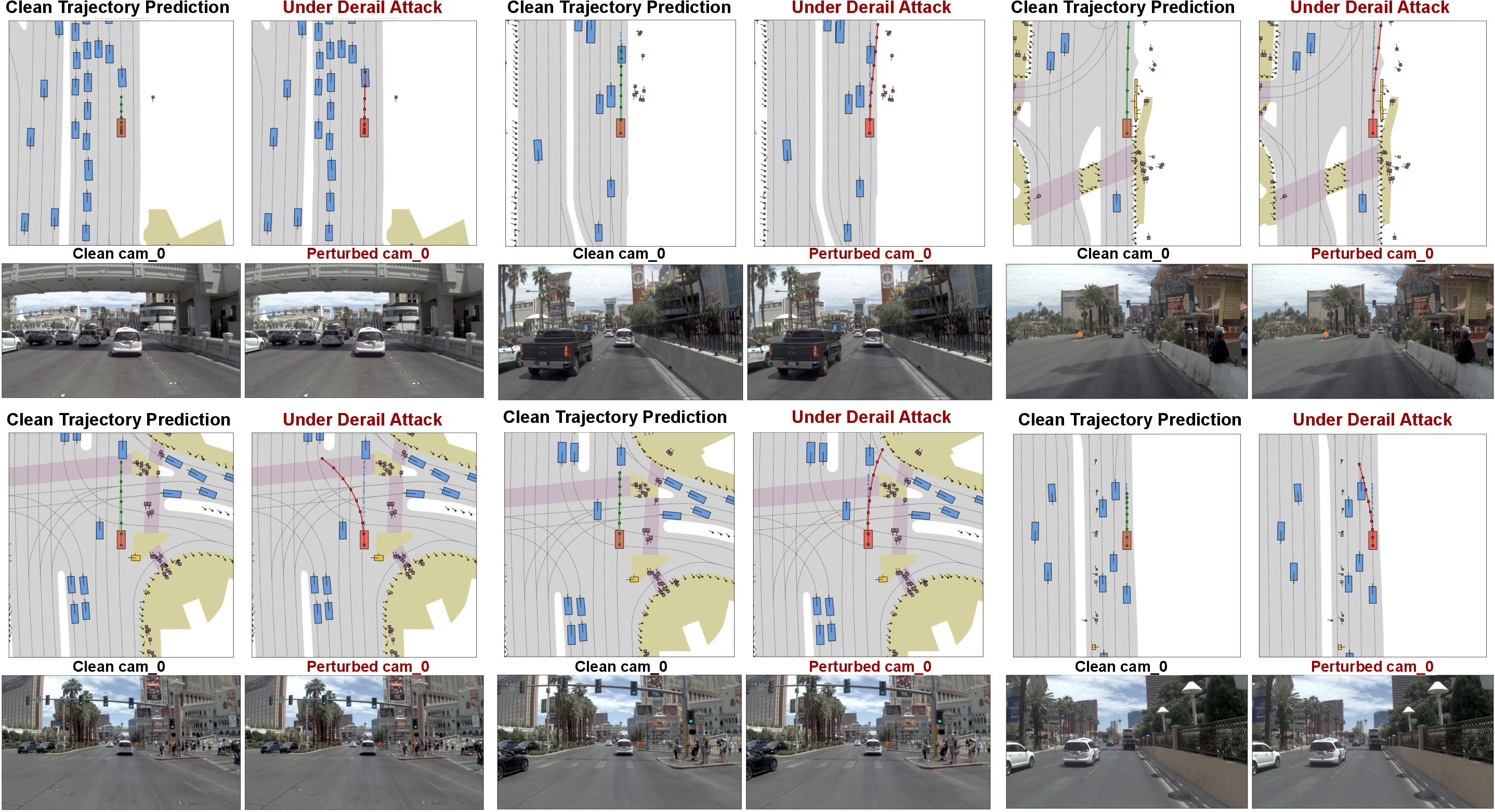 Figure 2: Qualitative visualization of Derail digital attacks across six NAVSIM scenarios. Each scenario shows the BEV trajectory prediction and front-camera view under clean (left) and adversarially digital perturbed (right) conditions. Green trajectories indicate clean predictions; red trajectories indicate collision-inducing predictions under Derail.