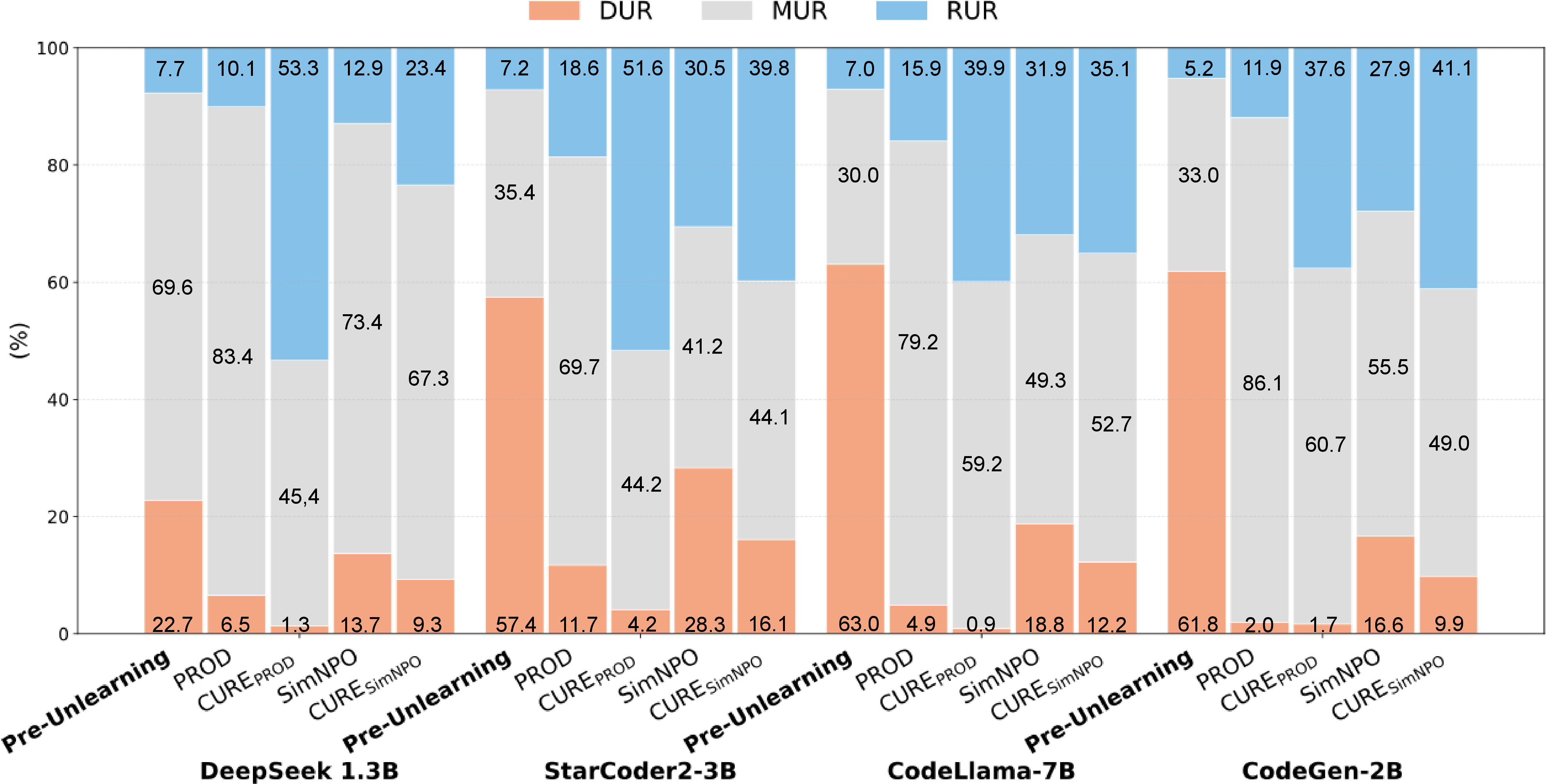 Figure 1: Generation Behavior Distribution on \mathcal{D}_f across Unlearning Methods.