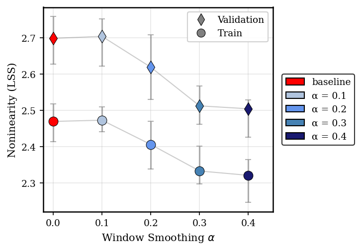 Figure 7: Greater linearity with increased smoothing. Line Shape Score (LSS) of CLS token trajectories in ViT-B trained on CIFAR-100 (1700 epochs). Each point shows the median across 100 validation (rhombus) and training (circle) images, while error bars indicate interquartile range (Q1–Q3). As the window smoothing parameter \alpha \in \{0.1, \ldots, 0.4 \} increases from the baseline (\alpha = 0), median LSS decreases monotonically, indicating that gradient smoothing produces more linear CLS token trajectories.