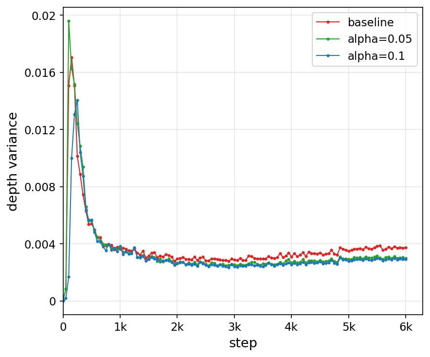 Figure 8: Lower depth gradient variance with smoothing. Total depth variance V^{\mathrm{depth}}_{\mathrm{total}} during nanochat d24 pretraining (7000 optimization steps, logged every 50 steps), comparing the baseline (blue) against window smoothing with \alpha = 0.05 (red) and \alpha = 0.1 (green). Both smoothing runs show consistently lower depth-wise gradient dispersion than baseline once training leaves the warmup phase, with \alpha = 0.05 and \alpha = 0.1 producing comparable reductions.
