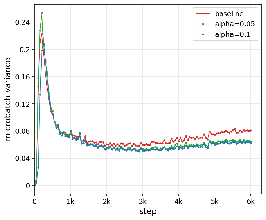 Figure 4: Microbatch gradient variance with window smoothing. Total microbatch variance V_{\mathrm{mb}} (Section 4.4) during nanochat depth 24 pretraining, comparing the baseline (red) against window smoothing with \alpha = 0.05 (green) and \alpha = 0.1 (blue). After the initial warmup, both smoothing runs maintain consistently lower microbatch gradient variance than baseline, with the gap widening later in training.