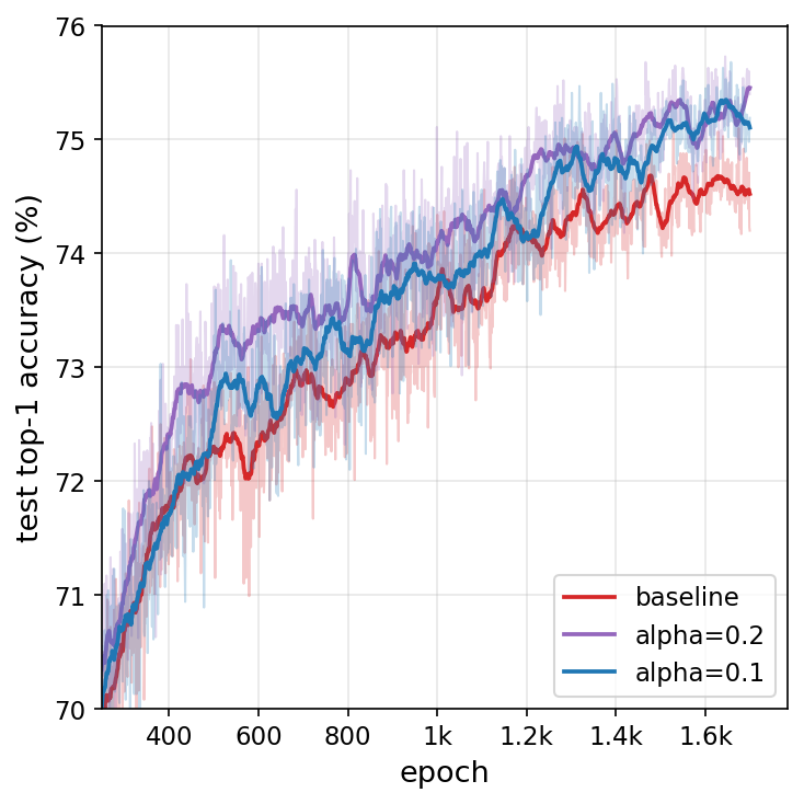 Figure 3: Test accuracy improvement with smoothing. Test accuracy of ViT-B trained on CIFAR-100 with DeiT training recipe with data augmentations for 1700 epochs. We compare baseline training (\alpha = 0, red) against window smoothing with \alpha = 0.1 (blue) and \alpha = 0.2 (purple). Solid lines show running average trendlines (25 epochs) for clarity. Both smoothing configurations outperform baseline, with \alpha = 0.2 achieving a final test accuracy of 75.62% compared to the baseline 74.56% (Table 3), and suggests that moderate gradient smoothing provides a consistent performance benefit throughout training.