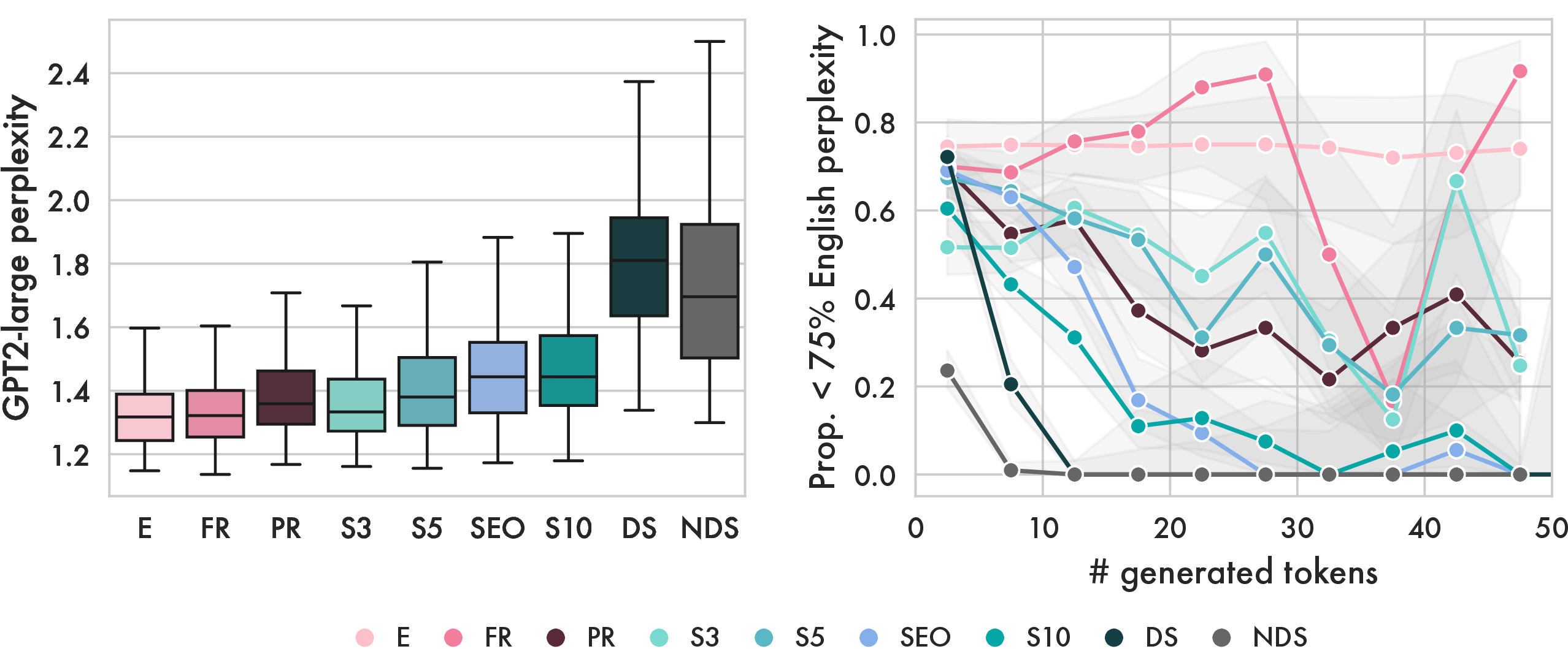 Figure 2: Evaluation of generations from the impossible language models. Left: the perplexity under GPT2-large of generations between 11 and 20 tokens in length after inverting the “impossible” transformations, largely corroborating previous hierarchies of impossibility. Right: The proportion of generations with a perplexity below 75% of English generations (“high-quality”), stratified by length.For nearly all impossible languages, substantially less than 75% of model generations fall into this perplexity range,with the proportion decreasing with length.