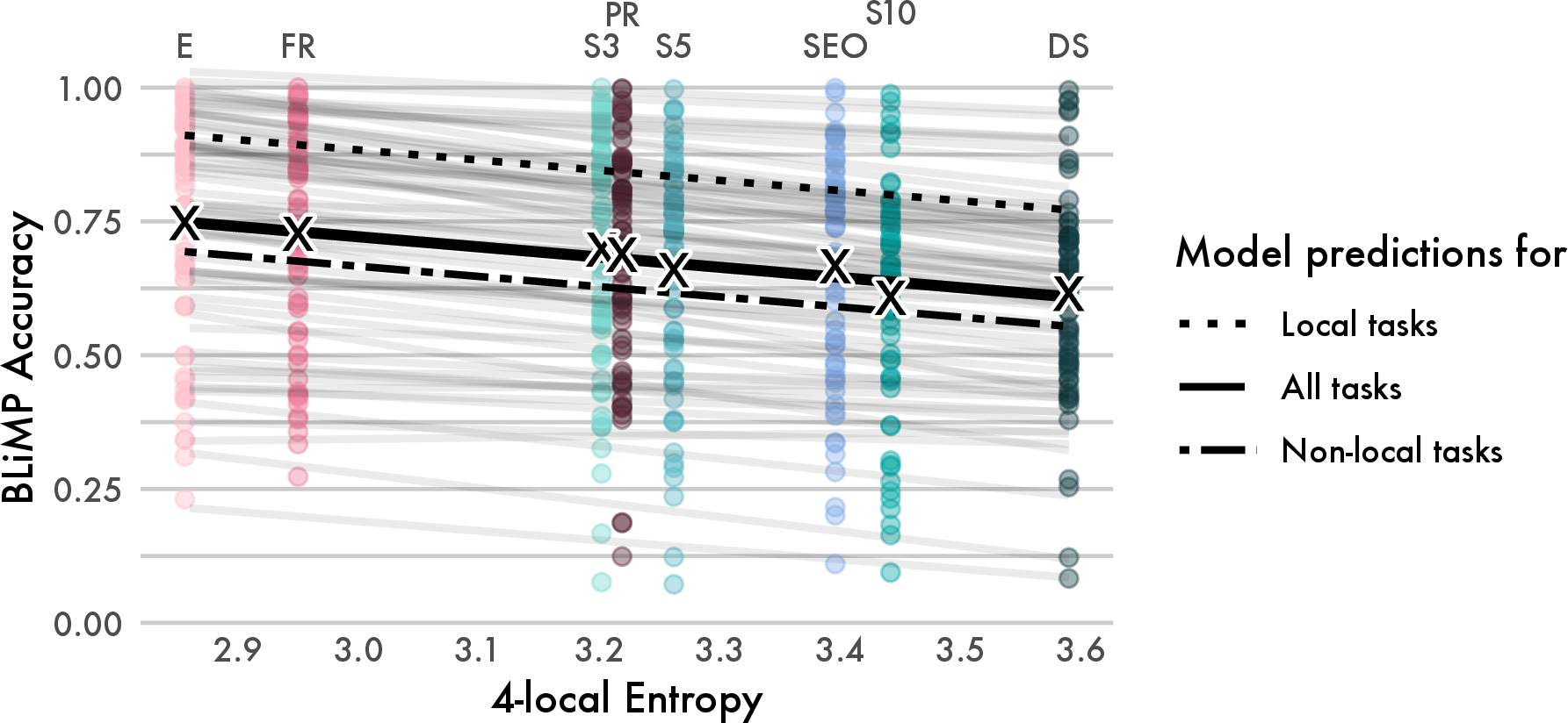 Figure 1: BLiMP task accuracy of models trained on English and impossible languages, correlated with 4-local entropy (see Appendix 9 for the analogous plot of model accuracy against perplexity, which fits less well). Coloured dots and grey lines show accuracy and lines of best fit for individual tasks, with Xs indicating the mean for each language (labeled at top with abbreviations from Table ¿tbl:tab:examples95imp95lang?). The model indicates a modest, linear decline with increasing 4-local entropy (fitted black line). This decline is insensitive to task locality: tasks that are solved well by a 5-gram model in English exhibit almost the same rate of degradation as those that are not (dotted vs. dashed line).