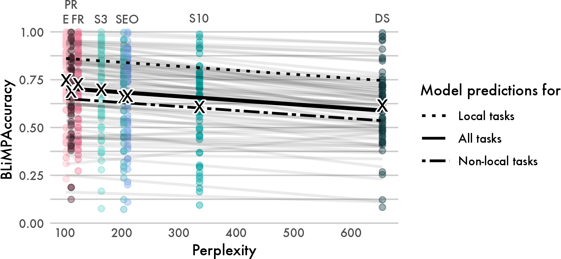 Figure 3: BLiMP task accuracy of models trained on English and impossible languages, correlated with test-set perplexity. Coloured dots and grey lines show accuracy and lines of best fit for individual tasks, with Xs indicating the mean for each language (labeled at top). The model indicates a modest, linear decline with increasing perplexity (fitted black line). This decline is insensitive to task locality: tasks that are solved well by a 5-gram model in English exhibit almost the same rate of degradation as those that are not (dotted vs. dashed line). However, we find 4-local entropy fits the data much better.