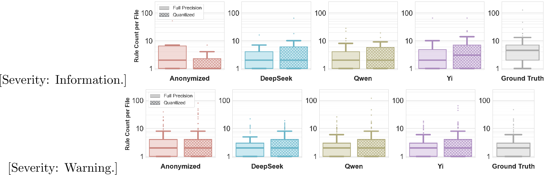 Figure 5: Distribution of static analysis violations, categorized by severity level.