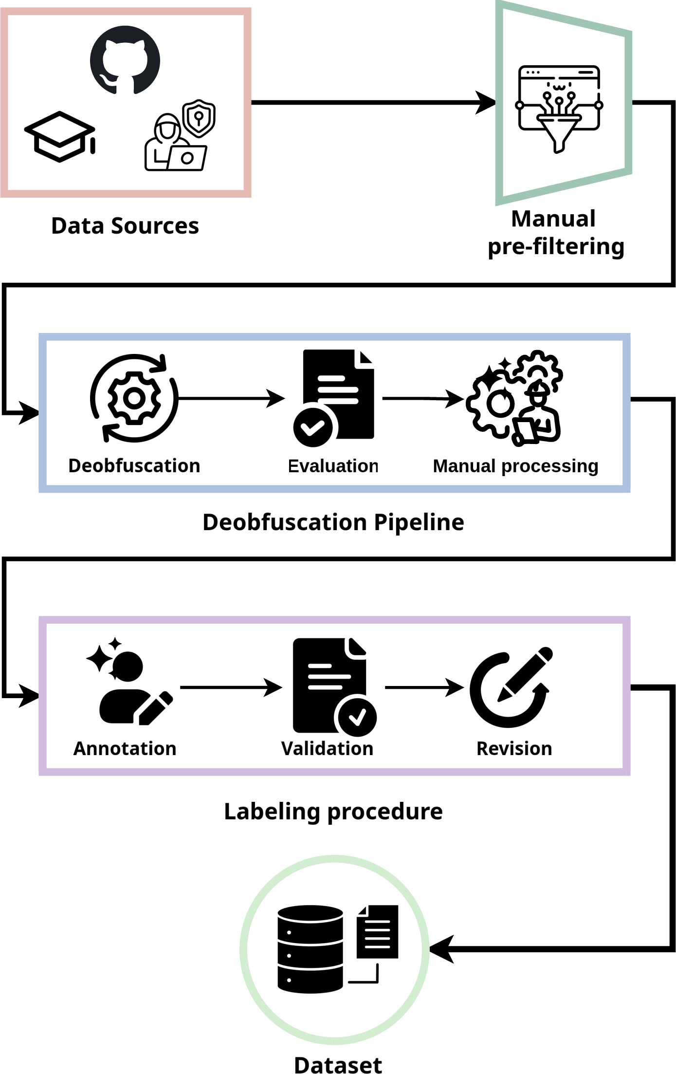Figure 1: Dataset construction procedure