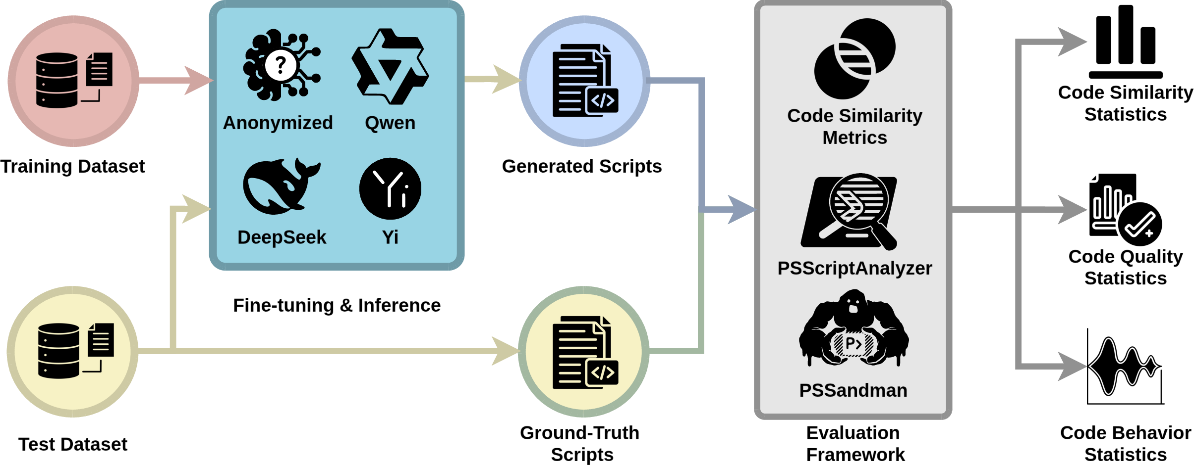 Figure 3: Evaluation framework.