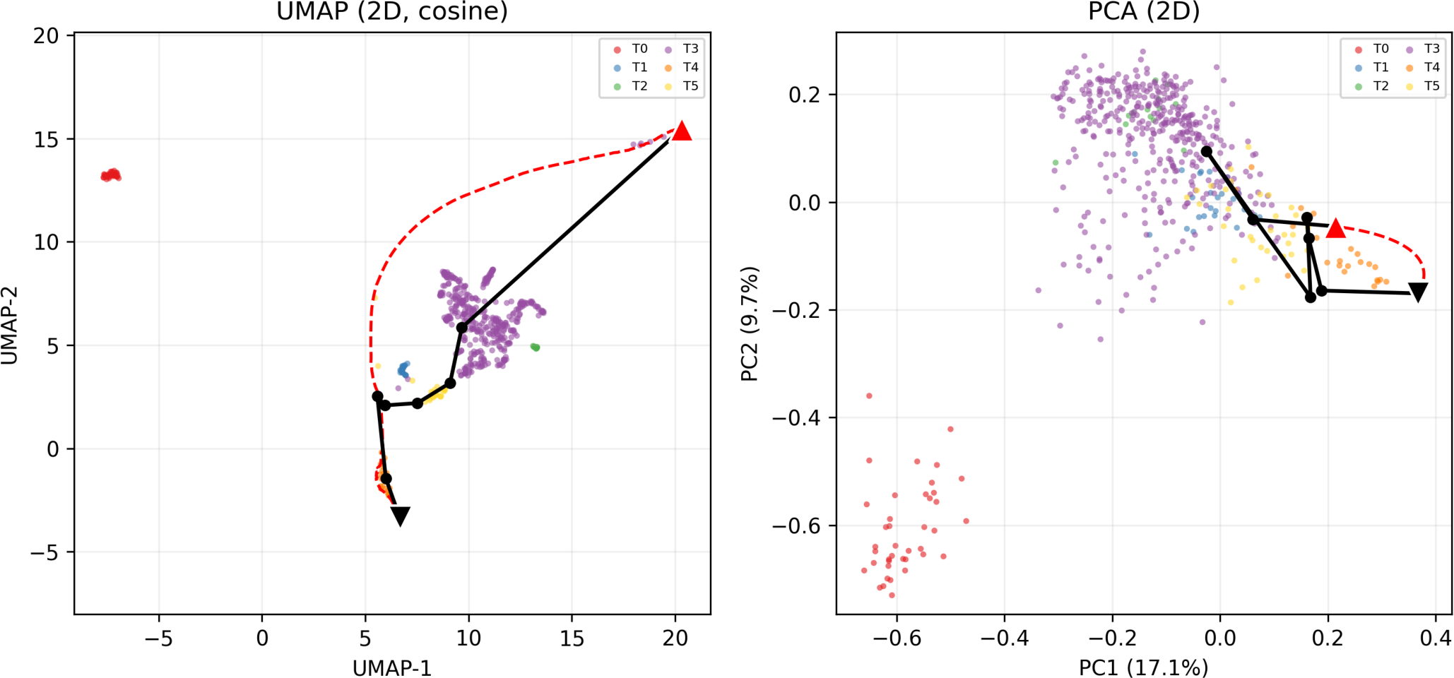 Figure 1: Why the globe helps. Flat UMAP [22] (left) and PCA (right) of the same Cuba-U.S. corpus, with the SLERP geodesic (red dashed) and unconstrained MCP (black) overlaid. The axes are chosen by topology (UMAP’s neighborhood graph) or variance (PCA’s principal components), not by the intended narrative structure; as a result the geodesic loops outside the document cloud in both cases. These layouts come from variance- and topology-driven axes. The Mollweide unfolding of the Information Terra projection gives the endpoint-anchored flat view used elsewhere in the paper.