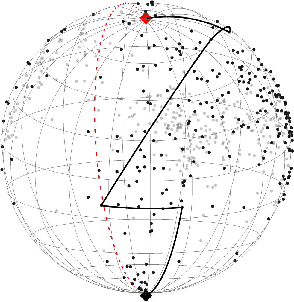 Figure 5: Projection separable from visualization. Same (\mathrm{lat}, \mathrm{lon}) output as Figure  [fig:teaser] rendered without the continent overlay: documents as dots, SLERP meridian dashed red, MCP in black.