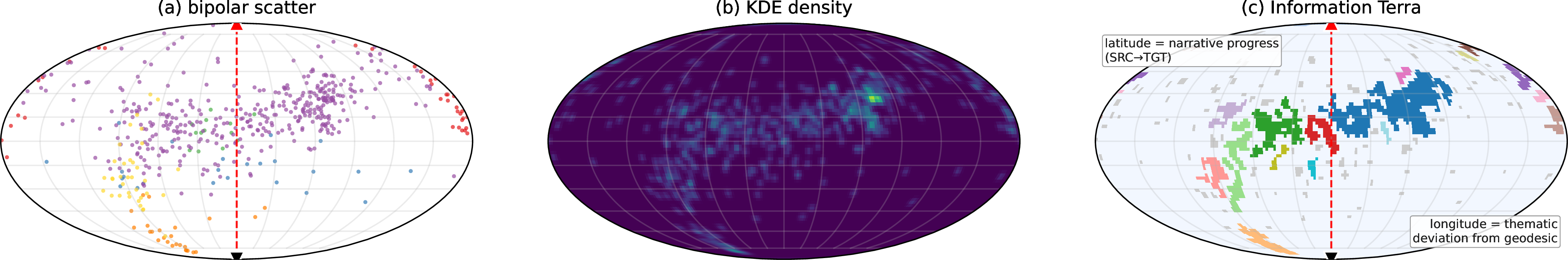 Figure 2: Pipeline of the Information Terra construction (Mollweide unfoldings of the reference sphere).Projection stage: (a) documents in bipolar (\mathrm{lat}, \mathrm{lon}) coordinates, colored by HDBSCAN topic; SRC/TGT are the south/north poles and the red dashed line is the SLERP geodesic at \mathrm{lon}=0. Visualization stage: (b) Gaussian KDE on the sphere with bandwidth \sigma = 0.7 \times median nearest-neighbor distance; color encodes density. (c) Land/ocean thresholding at the 65th density percentile, with each connected component drawn in a distinct color and small features below the island threshold collapsed to gray. Latitude is narrative progress, longitude is thematic deviation from the geodesic.