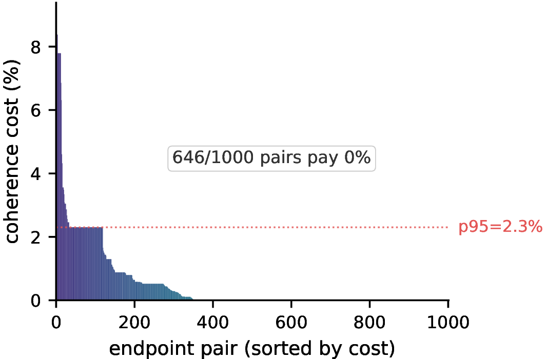 Figure 3: Distribution of geodesic-monotone MCP coherence cost across 1000 random (SRC, TGT) pairs. Nearly 2/3 pay no cost; the tail above 2\% contains 118 pairs, the 95th percentile is 2.3\%.