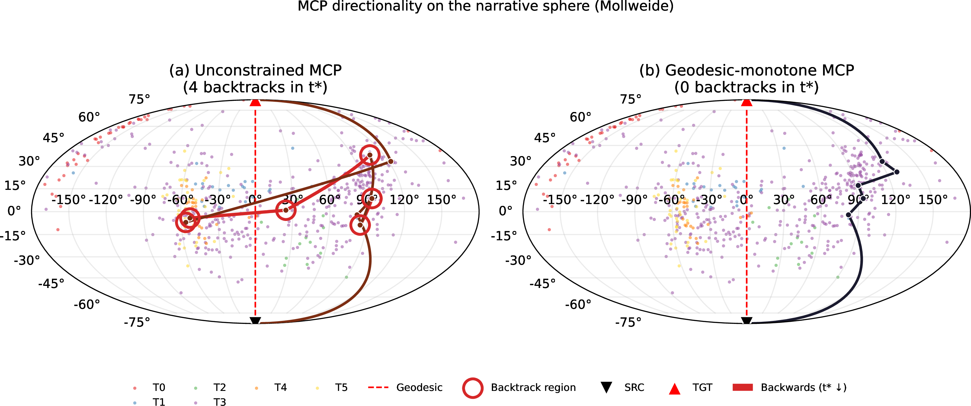 Figure 4: Geodesic directionality constraint. Mollweide unfolding of the narrative sphere with a representative example (endpoints 166 and 338). (a) the unconstrained MCP backtracks in latitude four times (red segments; circled nodes mark the violated regions); (b) the geodesic-monotone variant advances the narrative at every step, at a 0.5\% relative cost in minimum edge coherence (0.863 \rightarrow 0.859).