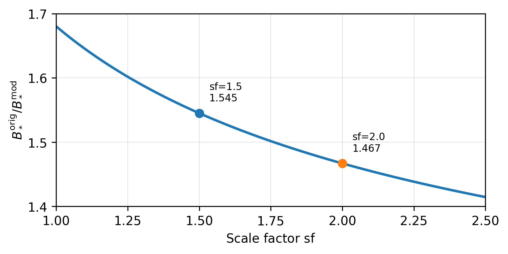 Figure 4: Relative inflation of the equilibrium ensemble size induced by the original mixed-case assignment, measured by B_*^{\mathrm{orig}}/B_*^{\mathrm{mod}}, as a function of the scale factor \mathrm{sf}. The constants y_*^{\mathrm{orig}}(\mathrm{sf}) and y_*^{\mathrm{mod}}(\mathrm{sf}) are obtained by solving 17 and 18 , respectively. The points \mathrm{sf}=1.5 and \mathrm{sf}=2.0 are highlighted.