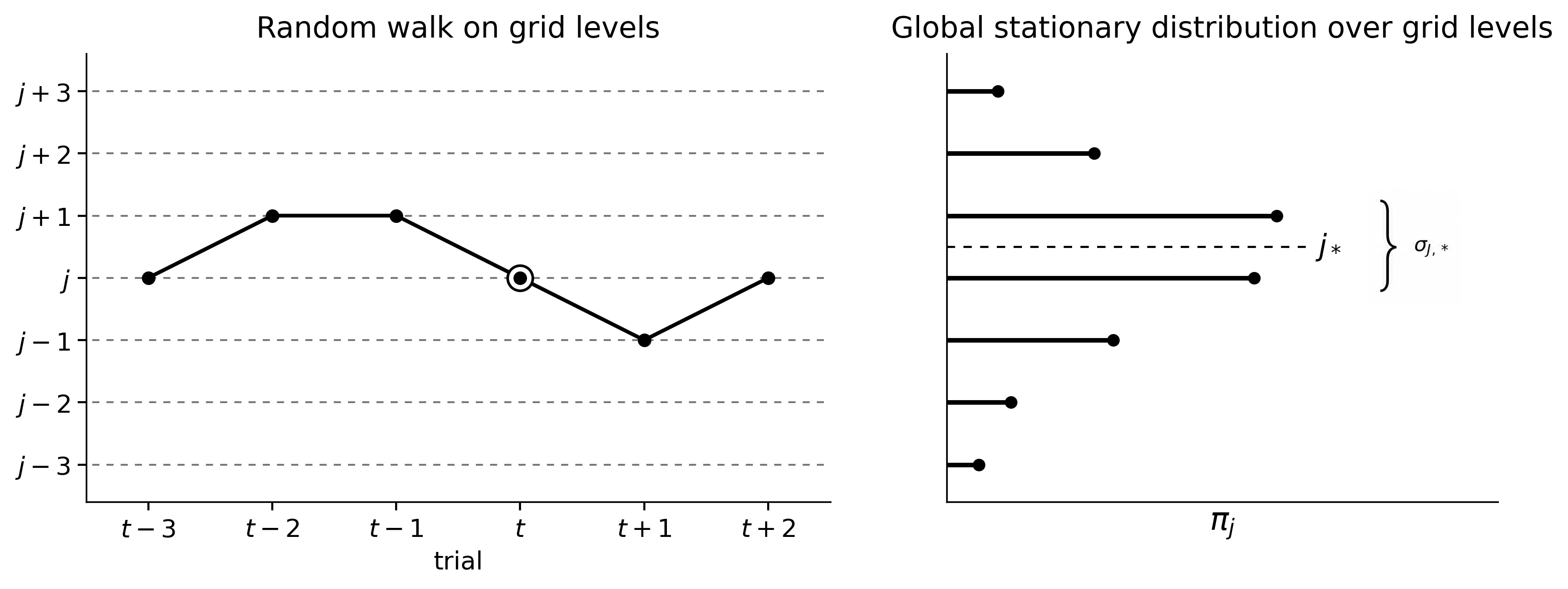 Figure 3: Grid-level random walk and schematic stationary masses \pi_j centered near j_*.