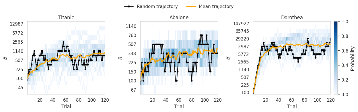 Figure 1: Examples of random and mean trajectories of the central triplet point B_t across HPO trials for three data sets, reproduced from [16]. The mean trajectory is computed over 20 runs, and the background colormap shows the empirical frequency of the corresponding tree count at each trial, illustrating the emergence of a stationary regime. Here T_0=100 and \mathrm{sf}=1.5. In the left panel, \varepsilon=3\cdot10^{-3}, while in the other two panels, \varepsilon=10^{-3}.