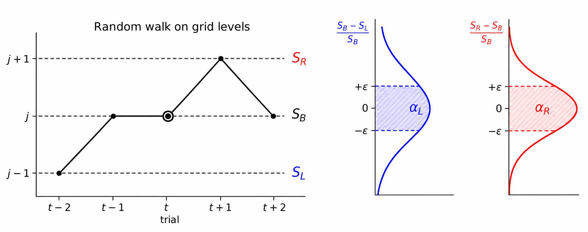 Figure 2: Triplet update and schematic signed-gap distributions; shaded regions represent \alpha_L and \alpha_R.