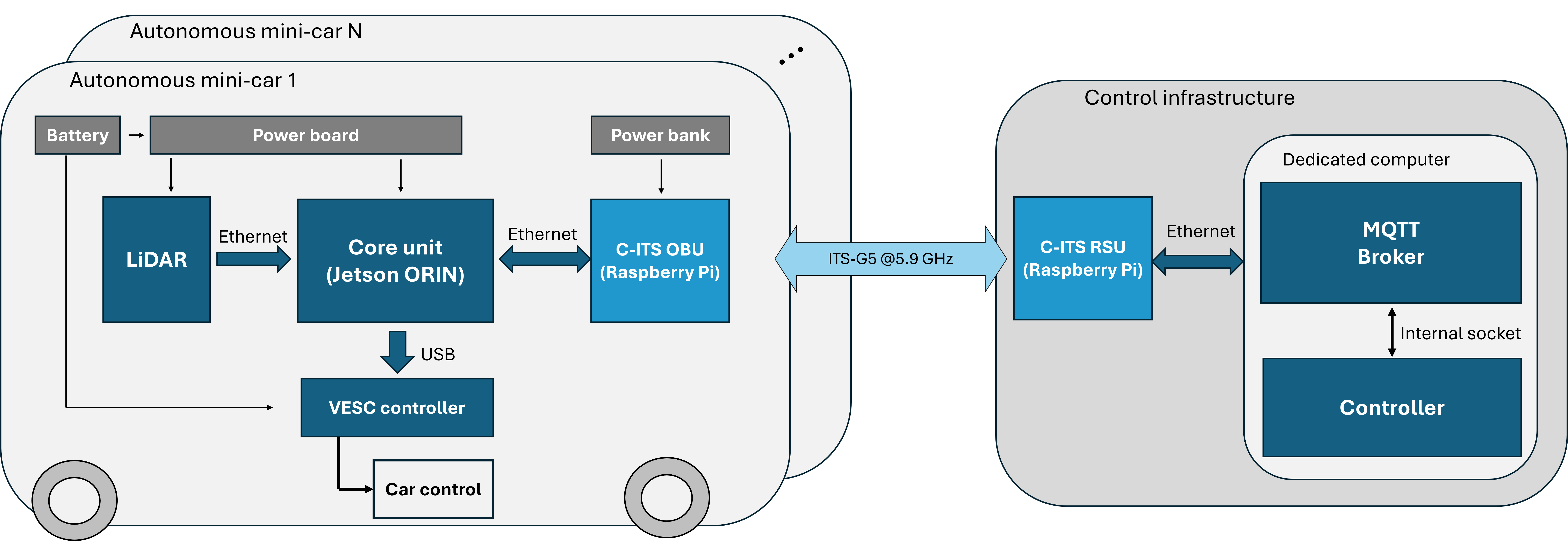 Figure 1: Testbed architecture.