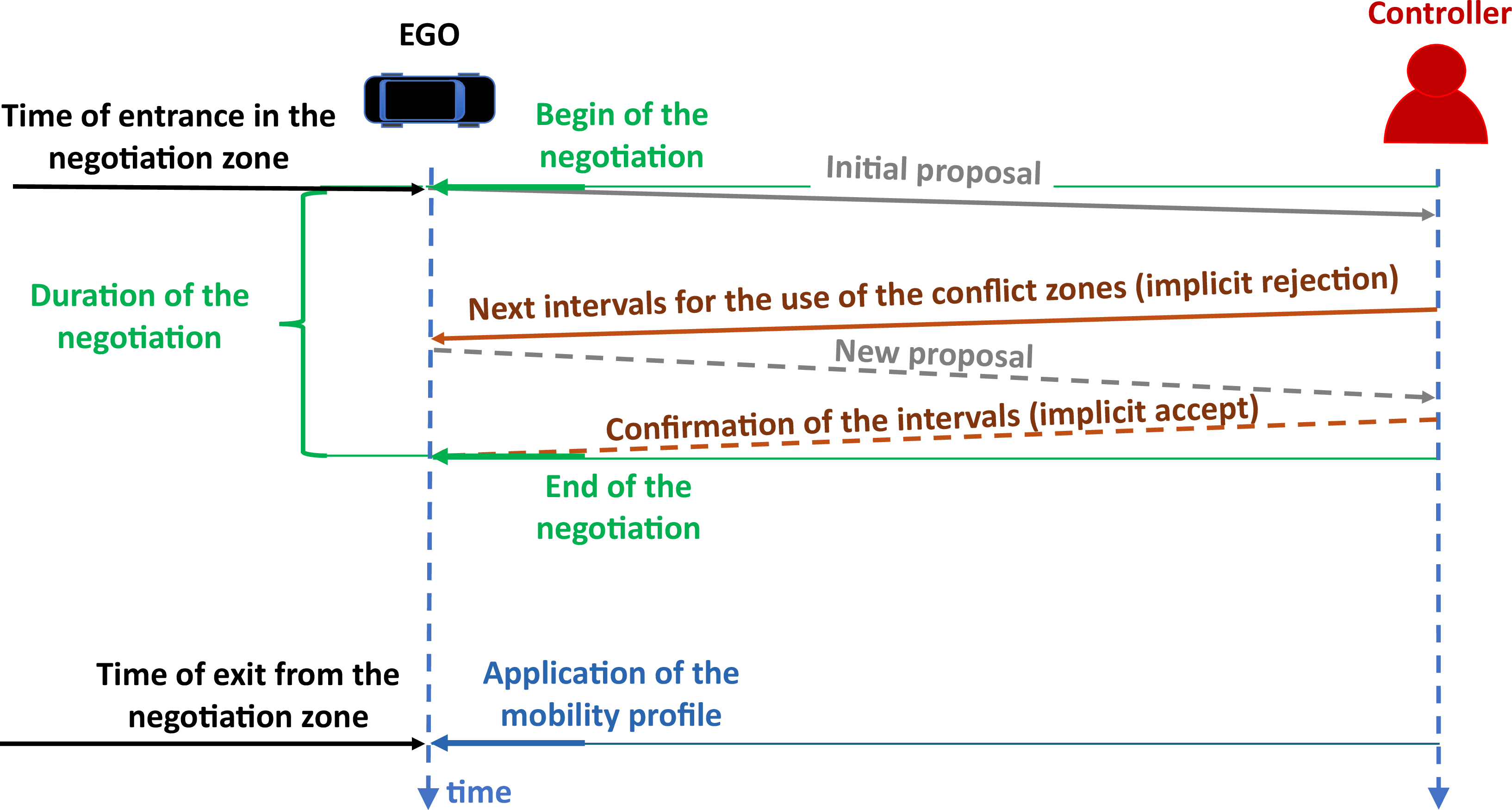 Figure 2: Temporal sequence of the negotiation procedure between a vehicle and the controller. In this example, the initial proposal is rejected and the second proposal is accepted.