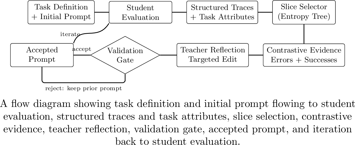 Figure 2: Contrastive Reflection optimization loop.The Student is evaluated, task-centric traces are converted intoattributes, a slice selector identifies an error-anchored region, and aTeacher proposes a targeted edit from contrastive evidence. The edit isaccepted only if it passes validation.