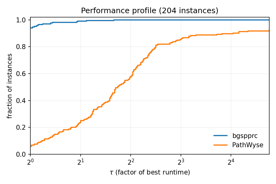 Figure 3: Performance profile on the shared spprclib and roberti instances: for each solver, the fraction of instances (vertical axis) solved within a factor \tau of the fastest solver’s time on that instance (horizontal axis, log scale). A higher curve is better.