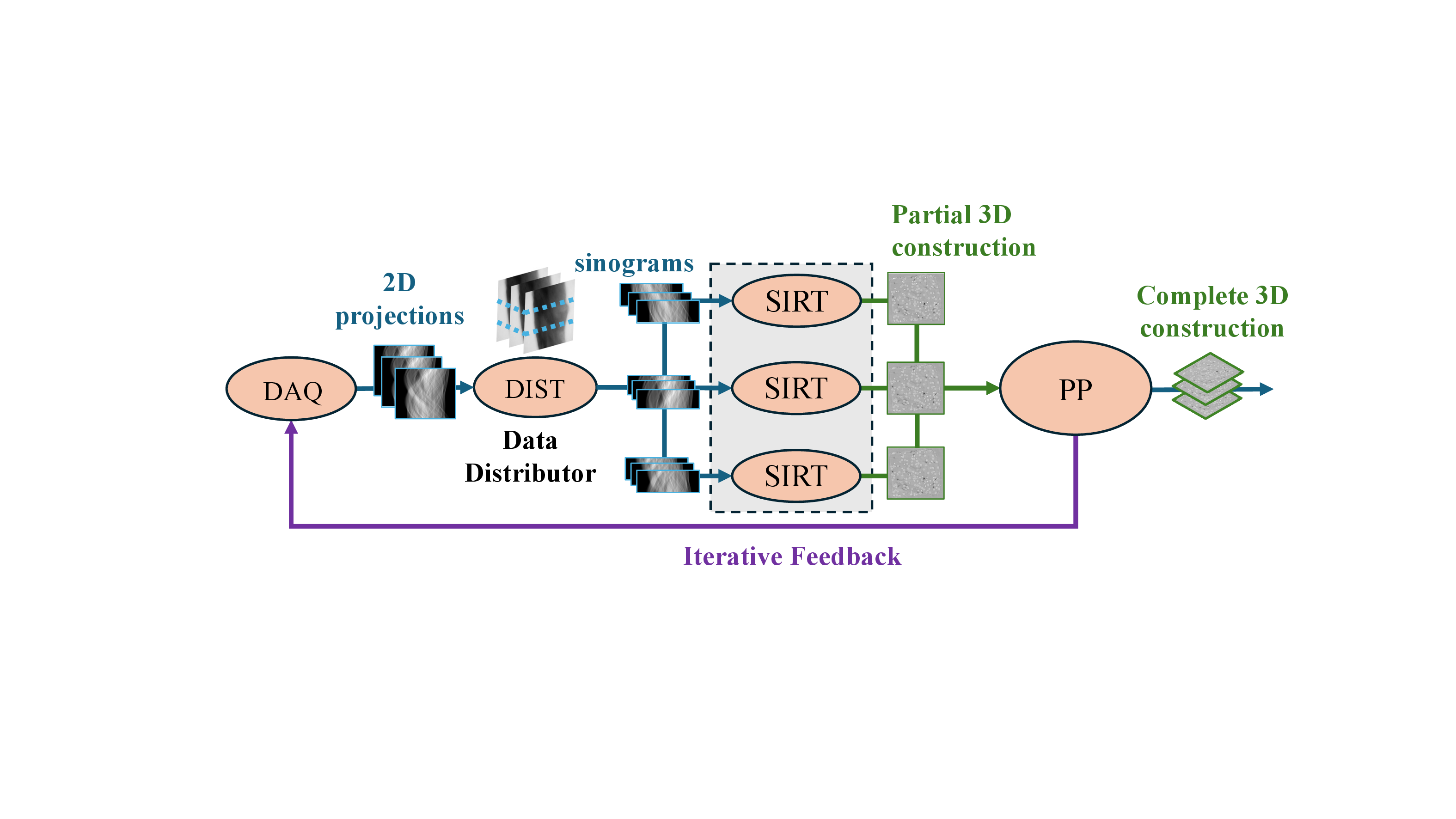 Figure 6: The Tomographic Reconstruction Workflow