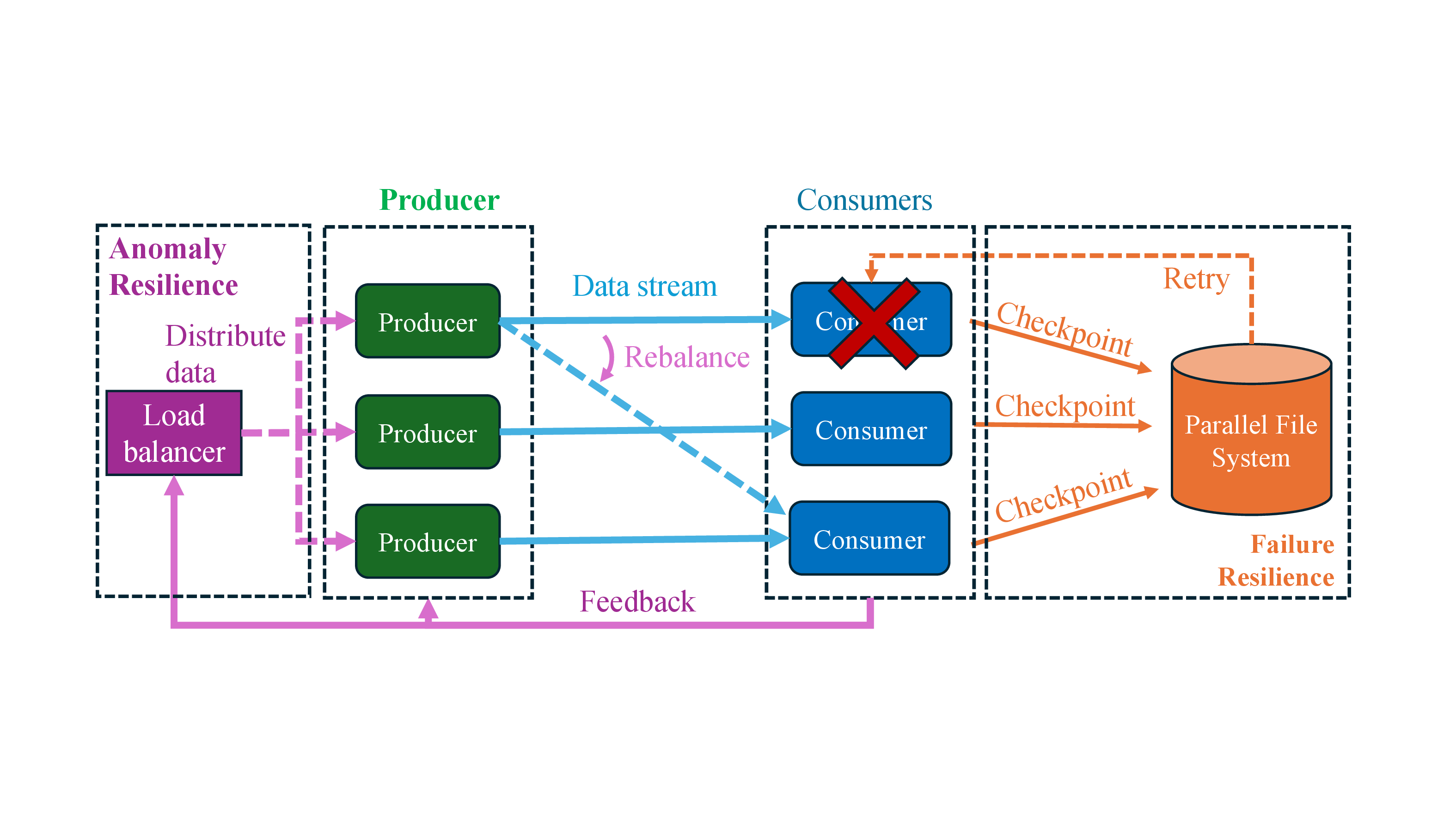 Figure 2: Resilience solutions: (i) Checkpoint and retry for failure resilience and (ii) dynamic load-balancing for anomaly resilience