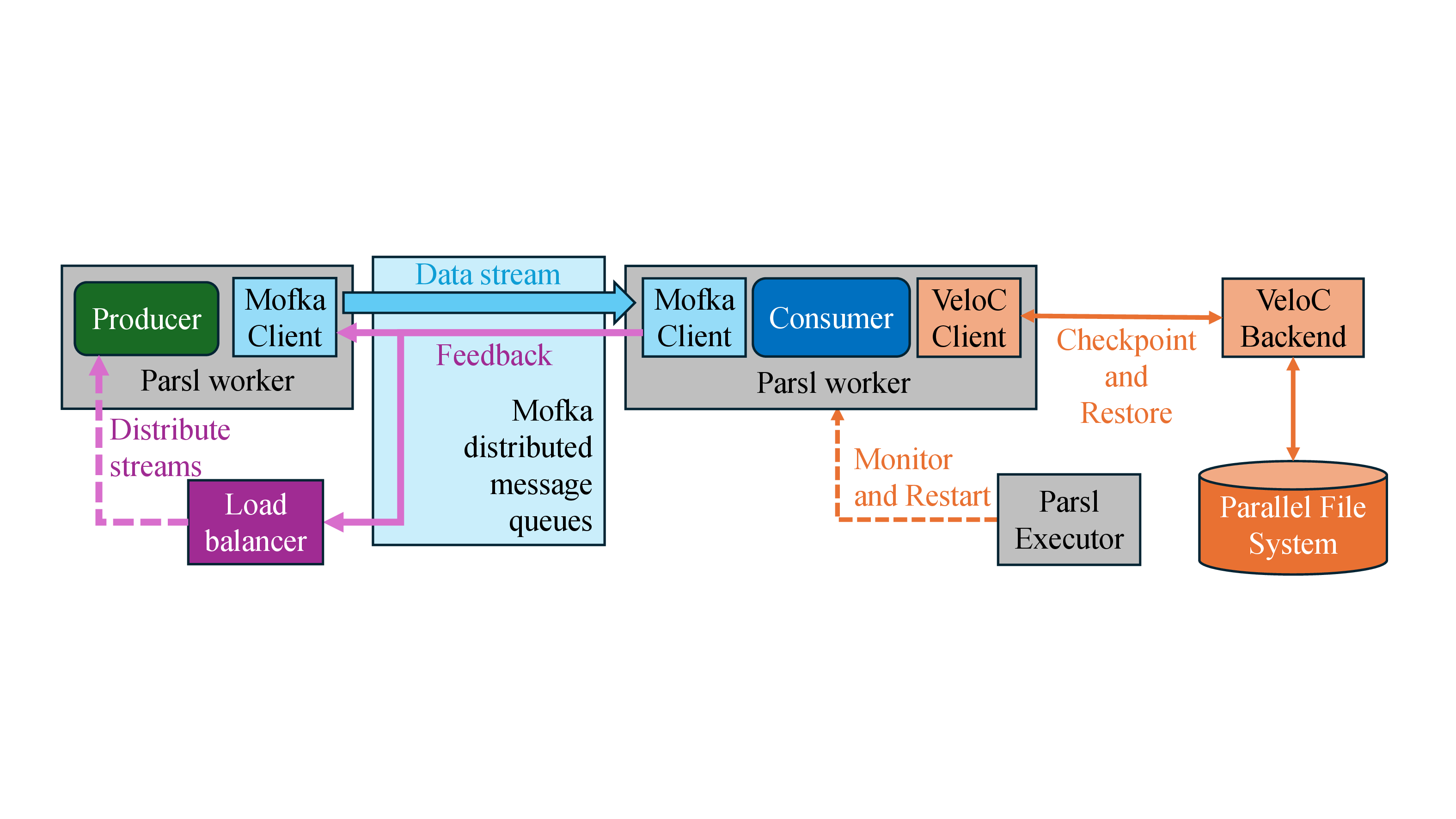 Figure 5: StreamGuard implementation for an individual producer-consumer building block with four resilience modules: (i) resilience execution (gray), (ii) resilience communication (blue), (iii) failure protection (orange), and (iv) slowdown protection (purple)