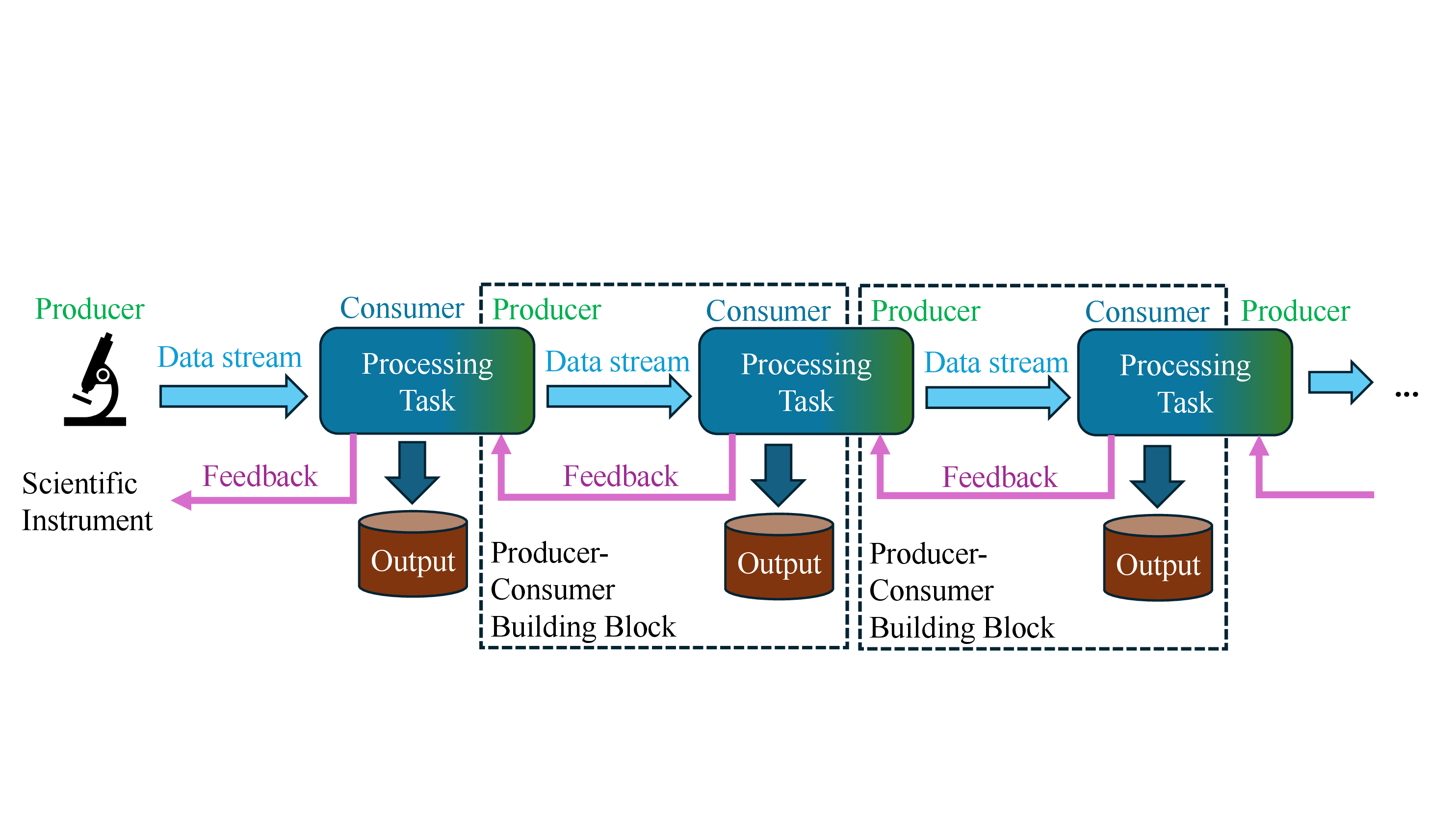 Figure 1: Scientific streaming workflow is formed by a sequence of producer-consumer building blocks