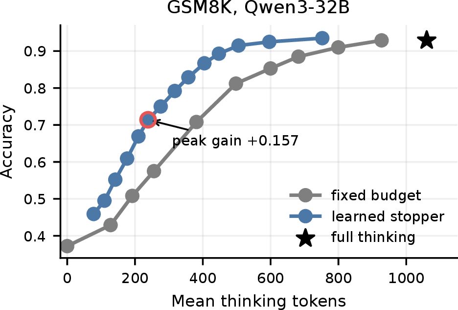 Figure 1: Accuracy–cost frontier on GSM8K with Qwen3-32B. The learned stopper improves over fixed budgets across a broad cost range. The circled point is the peak adapt gain.