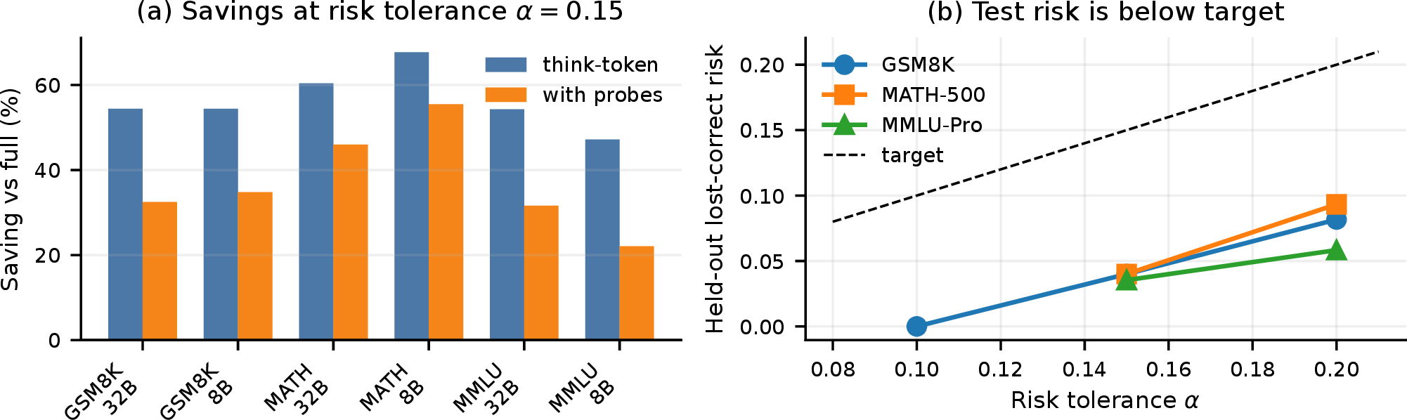 Figure 4: Risk-control summary for Qwen3-32B. Left: savings at \\alpha=0.15. Right: held-out test risk versus target risk.