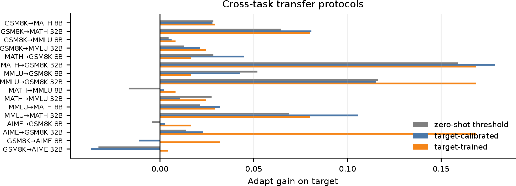 Figure 5: Transfer protocols across selected source-target pairs.