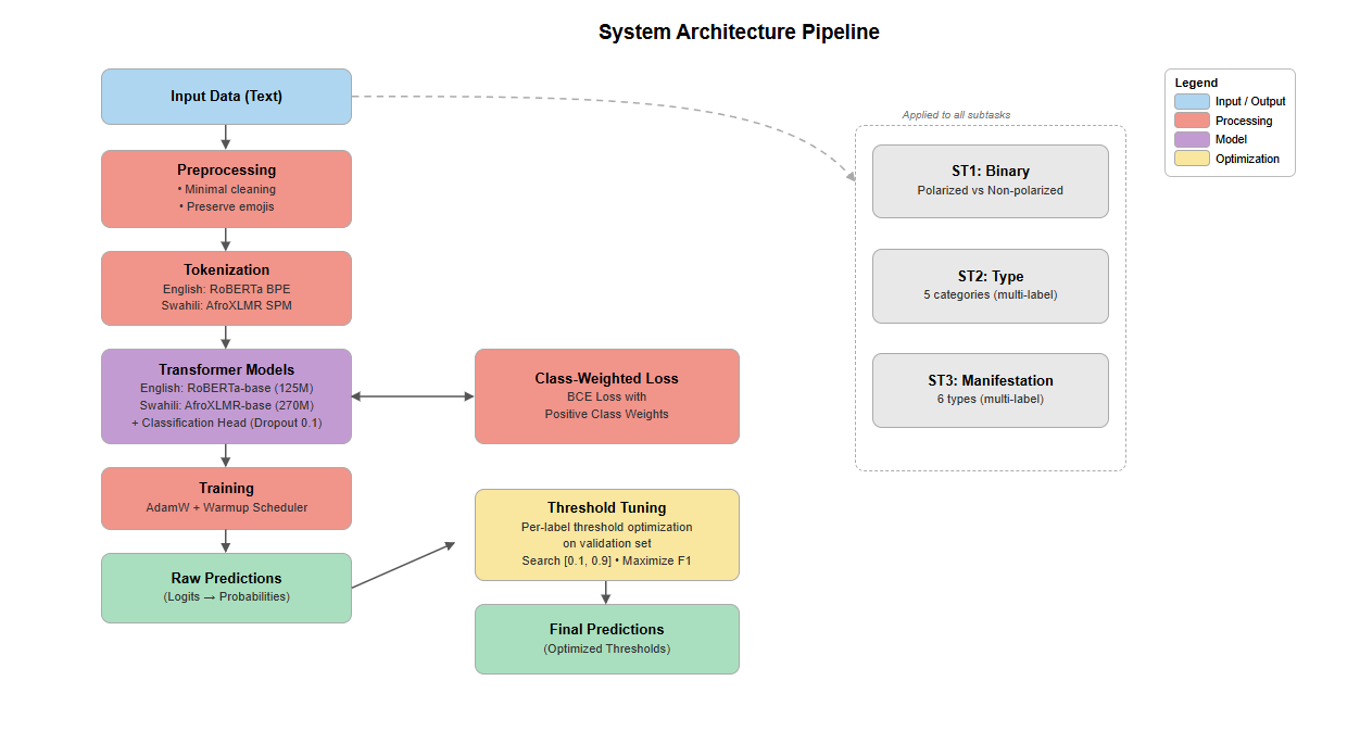 Figure 1: Complete system architecture pipeline showing the four main components: preprocessing, model architecture (language-specific transformers), training with class-weighted loss, and post-training threshold tuning. The pipeline is applied to all three subtasks.