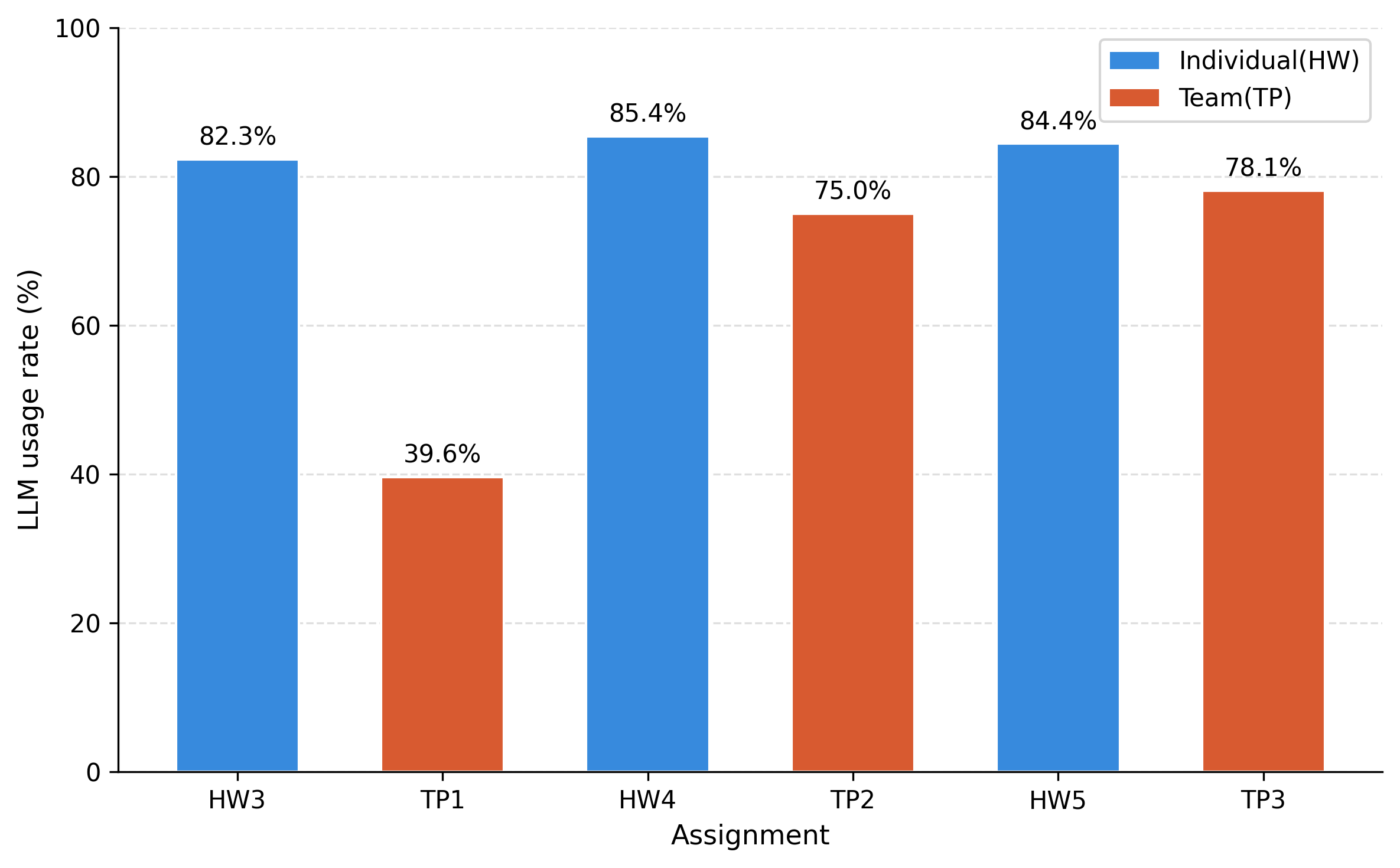 Figure 1: Self-reported LLM usage rates across all six assignments in order of completion. Individual homework assignments (HW3, HW4, HW5) and team project milestones (TP1, TP2, TP3) alternated across the semester. Usage collapses sharply at TP1, a non-coding planning task, before recovering at TP2 and TP3, which involved substantive coding. The persistent gap between TP2/TP3 and individual homework rates suggests that both task type and collaborative context contribute to the observed pattern.
