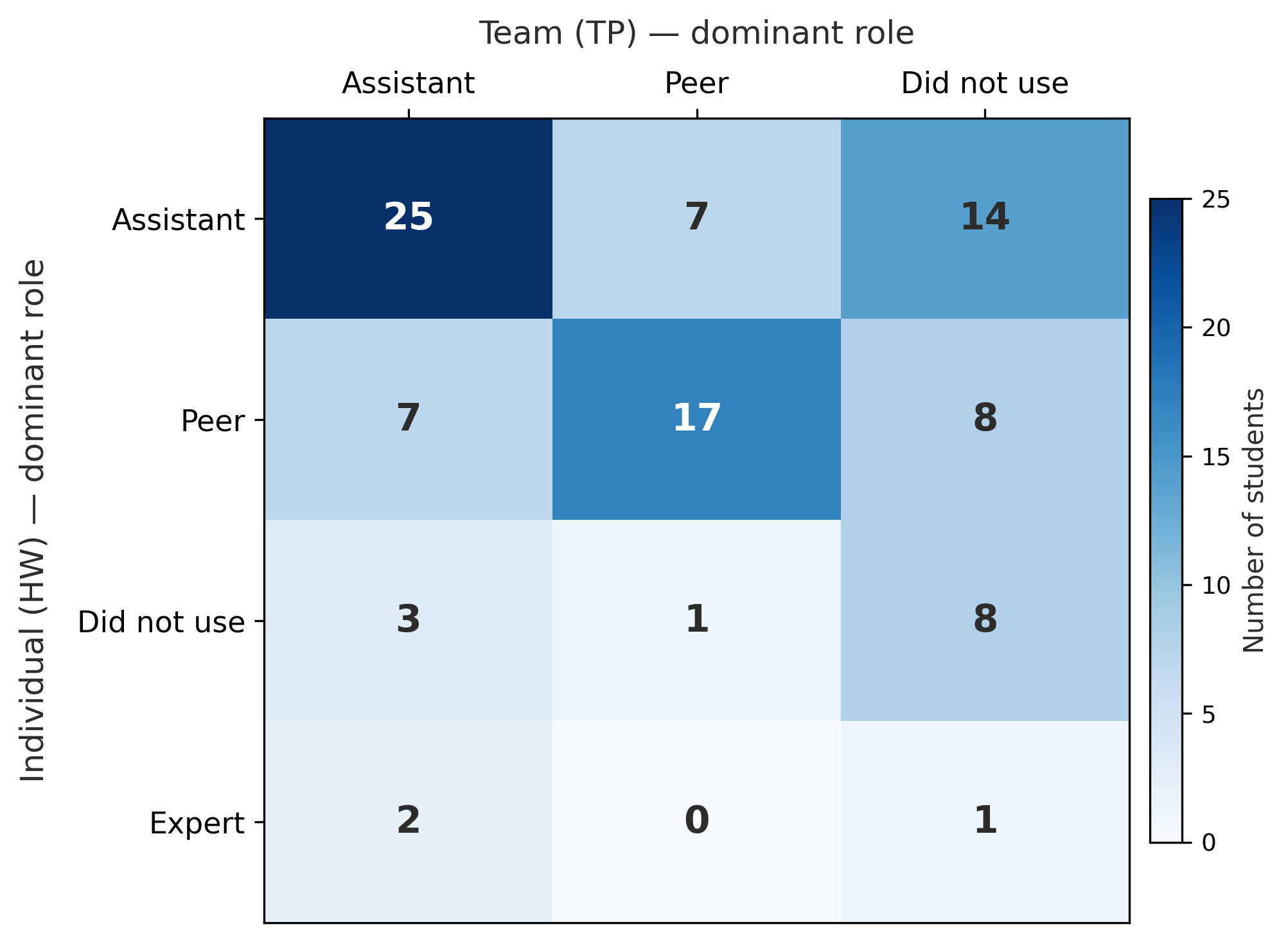 Figure 2: Within-student transitions in dominant LLM role framing from individual (HW) to team (TP) assignments. Cell color intensity reflects the number of students making each transition, with darker blue indicating larger flows. The most common transitions were stability within the Assistant role (25 students) and within the Peer role (17 students), while 14 students moved from Assistant to non-use and 8 moved from Peer to non-use.