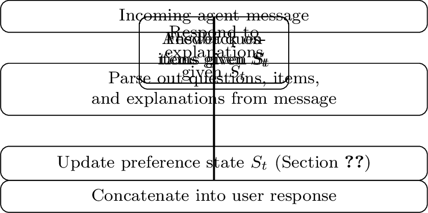 Figure 8: One turn of the user simulator: parse the agent message into questions, items, and explanations; update the preference state S_t; generate a response for each component; concatenate into the user reply.