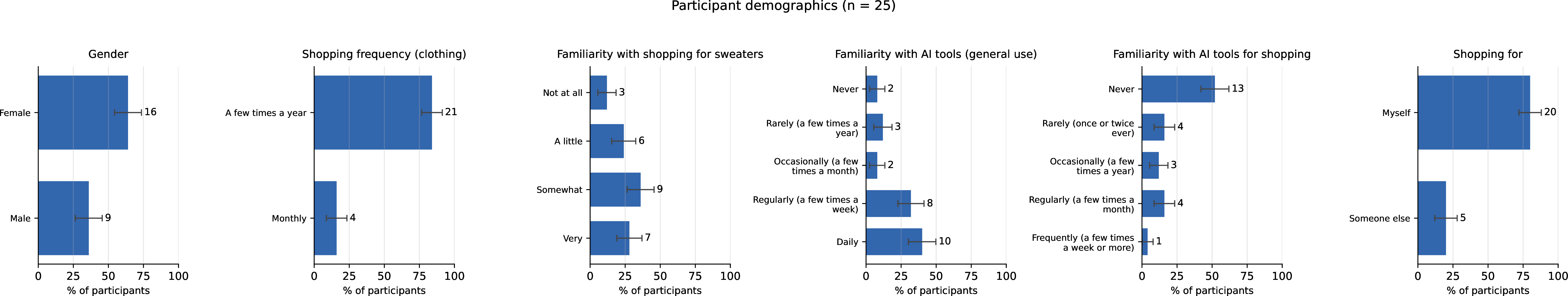 Figure 7: Participant demographics from the human study (n=25).