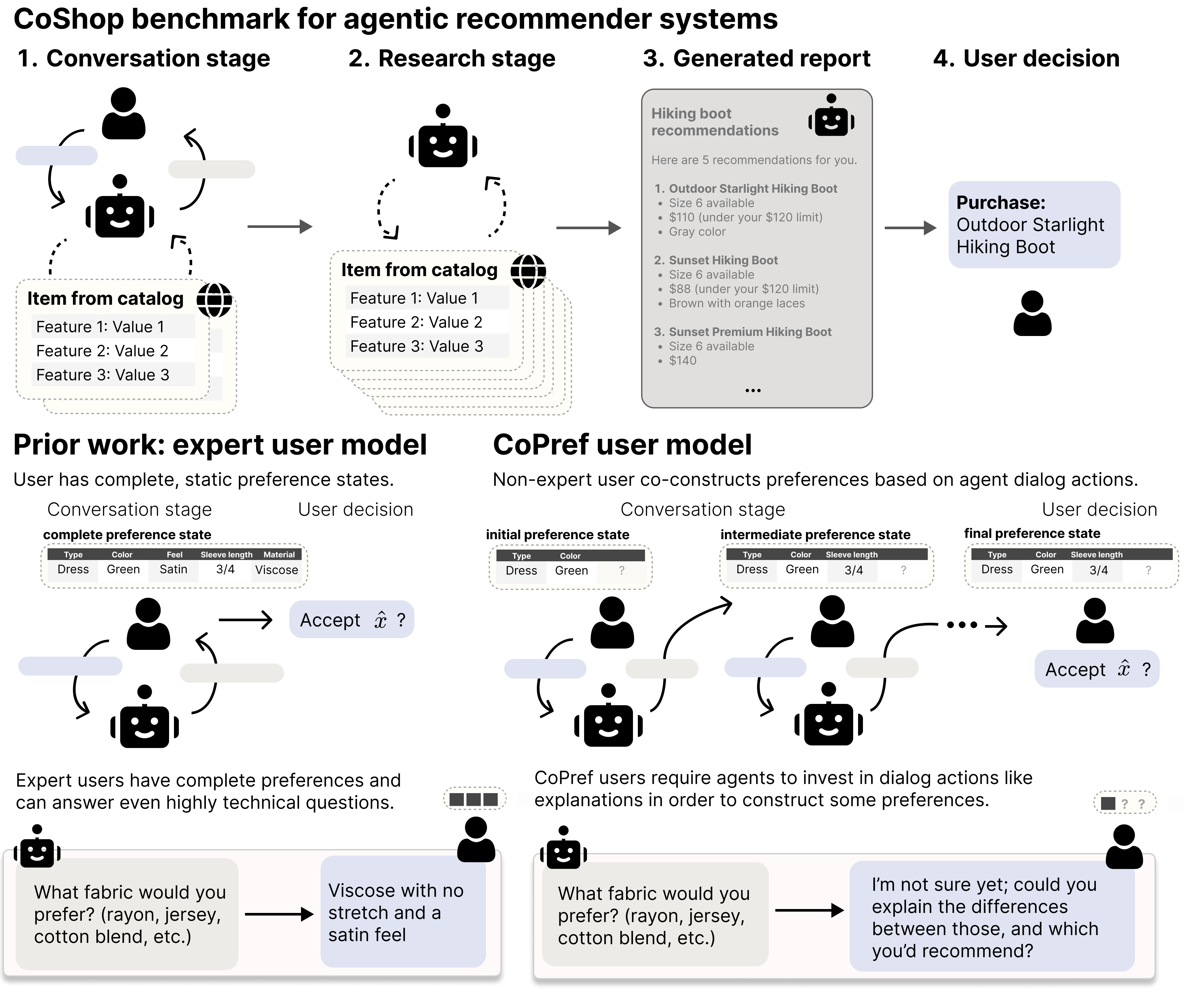 Figure 1: Top: Interactive agents, like agentic recommender systems, chat with users to understand their task preferences. Bottom: Rather than assuming these users are experts with static, well-formed task preferences that are simply retrieved, we propose CoPref, a model of users which co-construct preferences based on agents’ dialog actions. We then introduce CoShop, a benchmark evaluating agents with CoPref users in the recommendation setting.