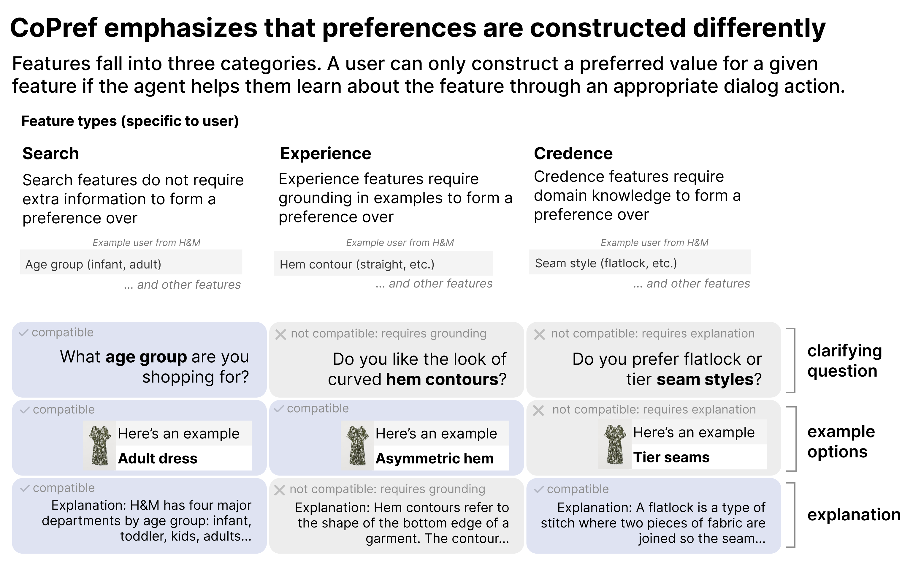 Figure 2: Agent dialog actions determine which user preferences are constructed during conversation. We adopt the Search-Experience-Credence (SEC) framework from Information Economics, which partitions item features by the information a user needs to form a preference over them. An agent’s turn may contain three types of dialog actions (clarifying questions, example options, and technical explanations), which unlock features if they match an appropriate SEC type. A strong interaction thus shapes what the user learns about themselves.