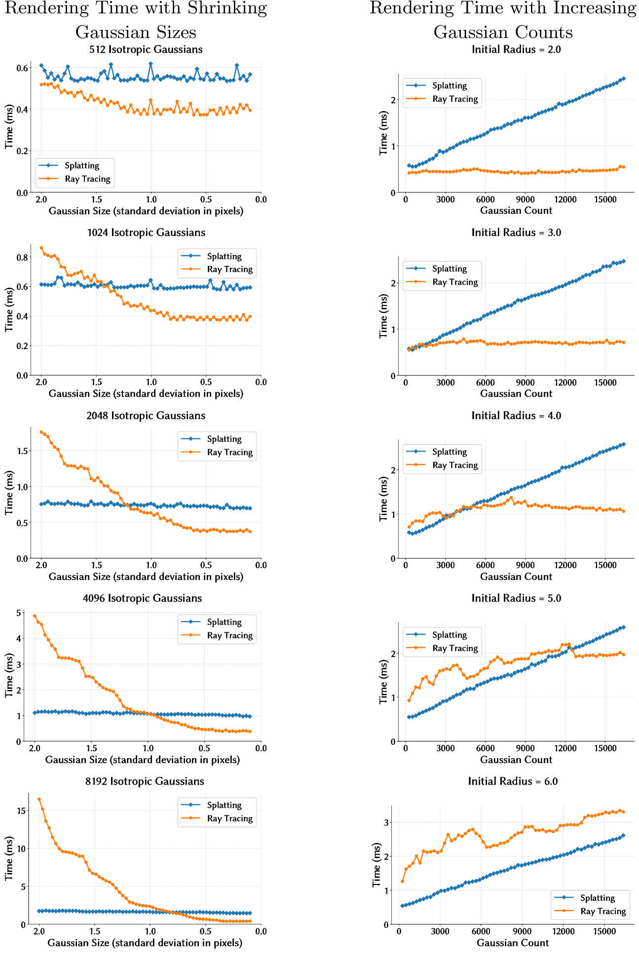Figure 8: Toy experiments showcasing ray tracing’s ability to benefit from tiny Gaussian sizes, potentially enabling it to scale logarithmically in the Gaussian count.