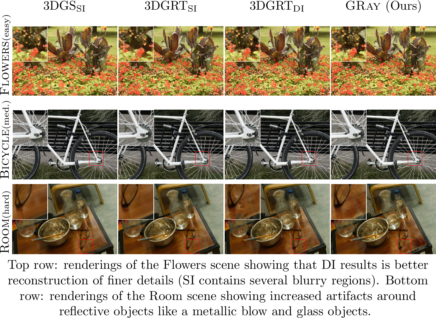 Figure 5: Novel view rendering on Flowers (an easy case for dense initialization), Bicycle (an average case), and Room (a hard case for dense initialization).