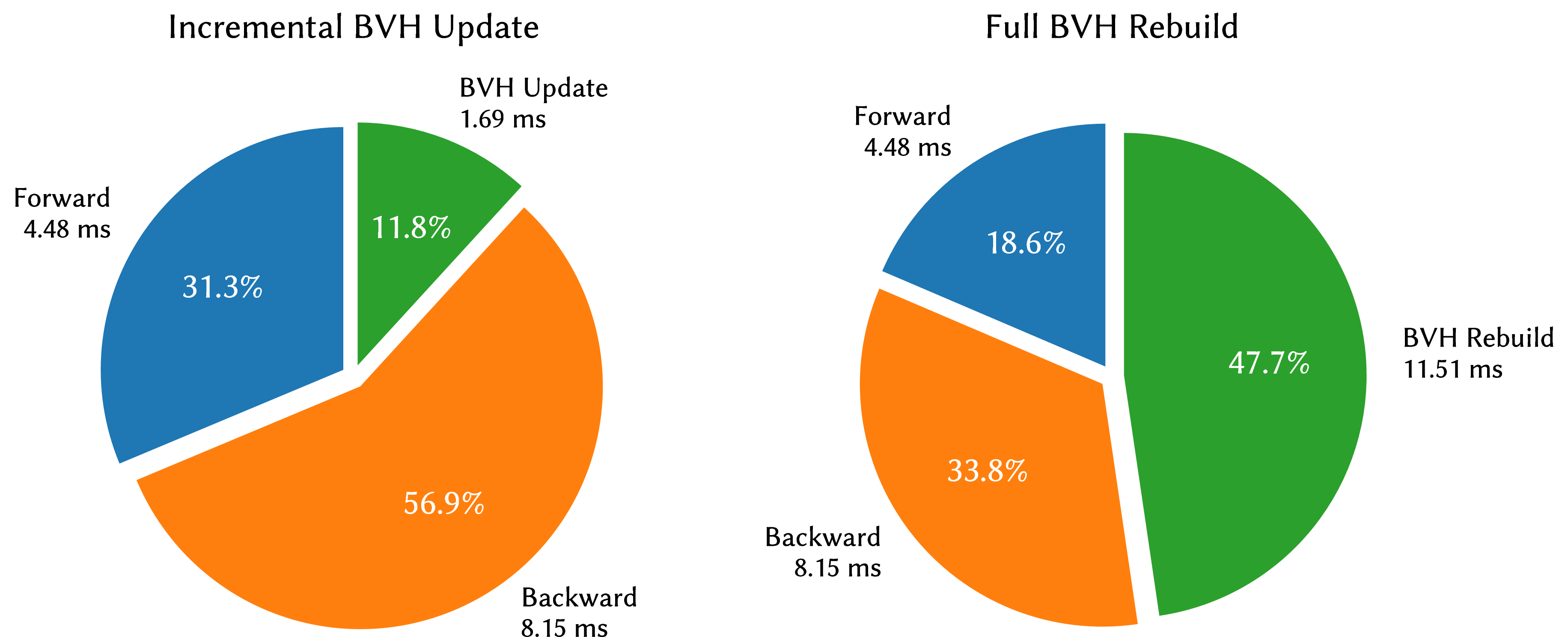 Figure 9: Per-view training step breakdown, showing the relative importance of BVH updates compared to the forward and backward pass.