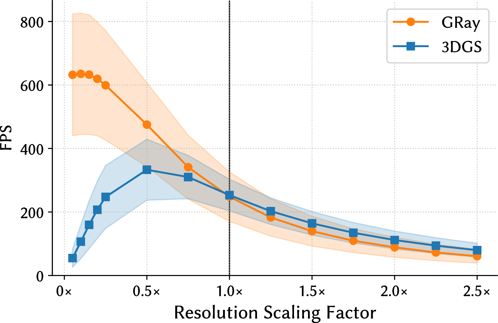 Figure 6: Frame rates at different resolutions measured after training, for GRay and 3DGS. We rescaled all scene resolutions by a constant scaling factor and report averages over all scenes, with shaded regions indicating \pm one standard deviation.