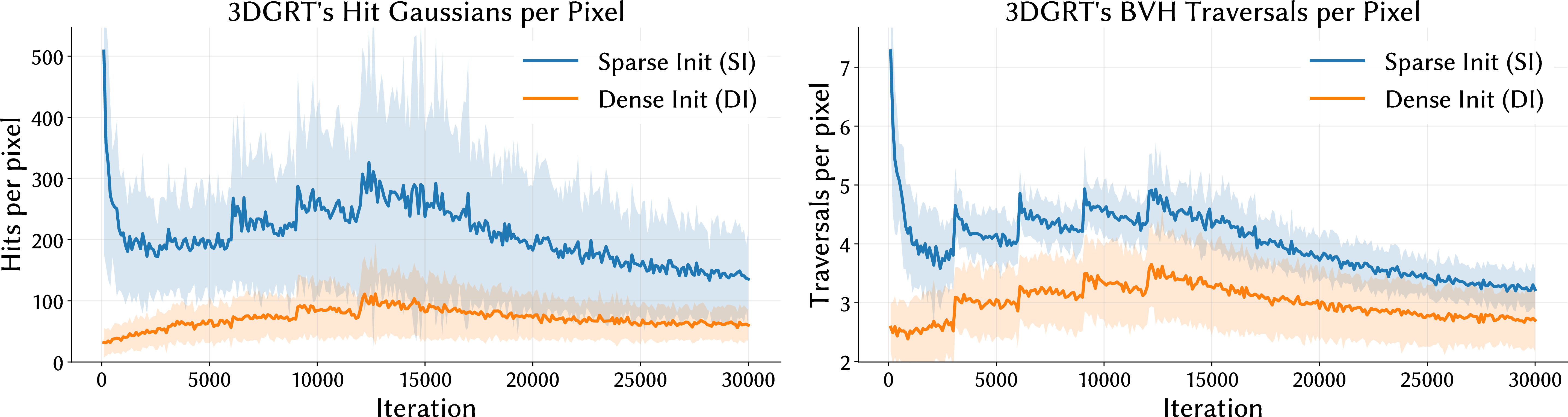 Figure 3: Per-pixel ray–Gaussian intersection statistics over training with sparse (SI) and dense (DI) initialization. Mean hits per pixel (left) and mean BVH traversals per pixel (right), averaged across all scenes, with shaded \pm 1 standard deviation bands.