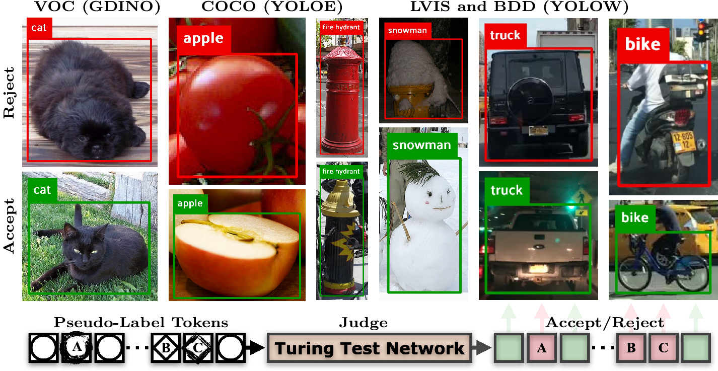 Figure 1: Zero-Shot Pseudo-Label Pruning. A single Turing Test Network (TTN) trained strictly on image-classification (bottom) finds and rejects systemic VLM hallucinations across diverse detection datasets and pseudo-label architectures (top) while accepting accurate labels (middle). TTN rejects labels for spatial inaccuracy (A), semantic inconsistency (B), or both (C). Visualizations generated using FiftyOne [1].