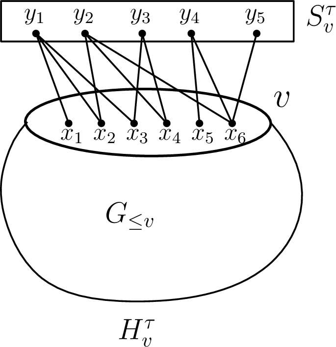 Figure 3: Here v is a node of T such that \beta(v) = \left\{x_1,\ldots,x_6\right\}. Further, let \tau= (\tau^{int}, \tau^{ext}, \tau^{cov}, \tau^{uncov}, \tau^{bag}) be a 5-tuple such that for S\subseteq \beta(v), \tau^{ext}[S] = 1 iff S\in \mathcal{S}=\left\{\left\{x_1,x_2,x_3\right\}, \left\{x_2,x_4,x_6\right\}, \left\{x_3,x_4\right\}, \left\{x_5,x_6\right\}, \left\{x_6\right\}\right\}. We construct H^{\tau}_{v} by first considering the graph G_{\leq v} and for each S\in \mathcal{S}, we add a vertex in S^{\tau}_{v} and connect it to each vertex of S.