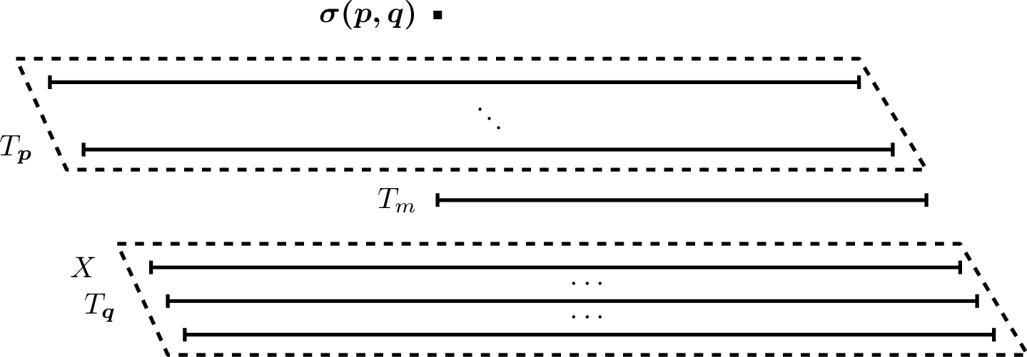 Figure 8: The insert gadget \mathrm{\small INS}\left[\boldsymbol{p} , \boldsymbol{q}\right]. For drawing purposes, the proportions of the intervals were changed. Nevertheless, the obtained interval graph is unchanged.