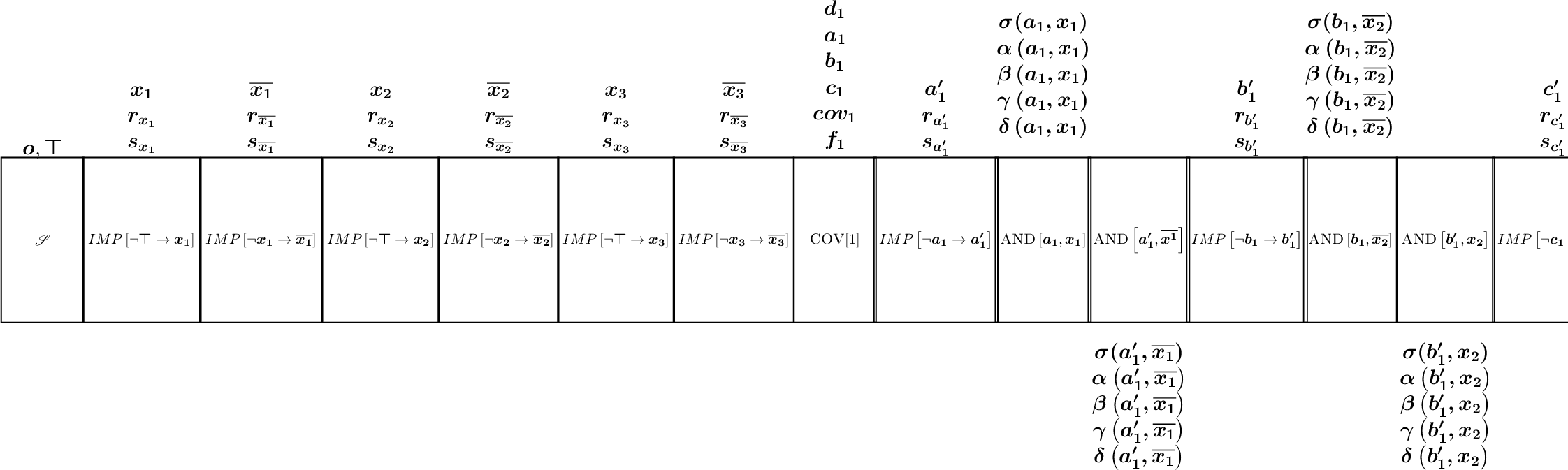 Figure 12: Illustration of the gadgets for the 3-SAT instance (x_1 \lor \overline{x_2} \lor x_3). The names of the special intervals created at each gadget are highlighted above or below the box illustrating the respective gadgets.